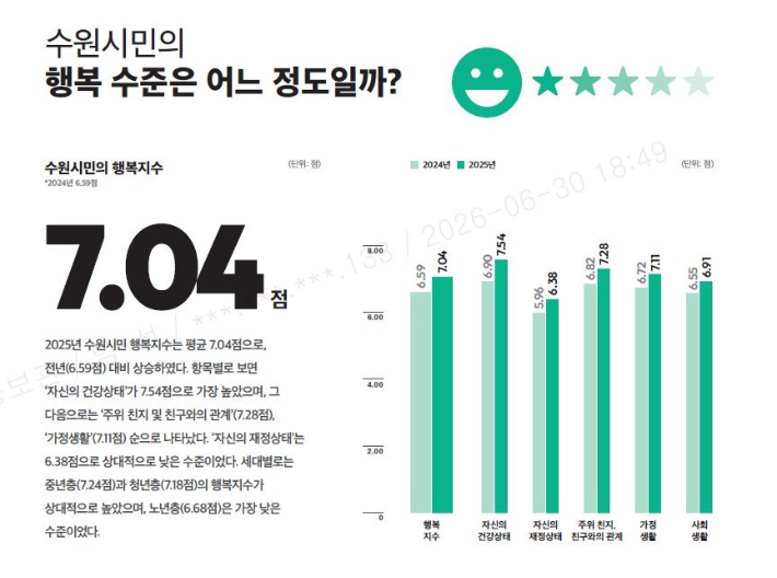 수원시민 행복지수. 수원시 제공