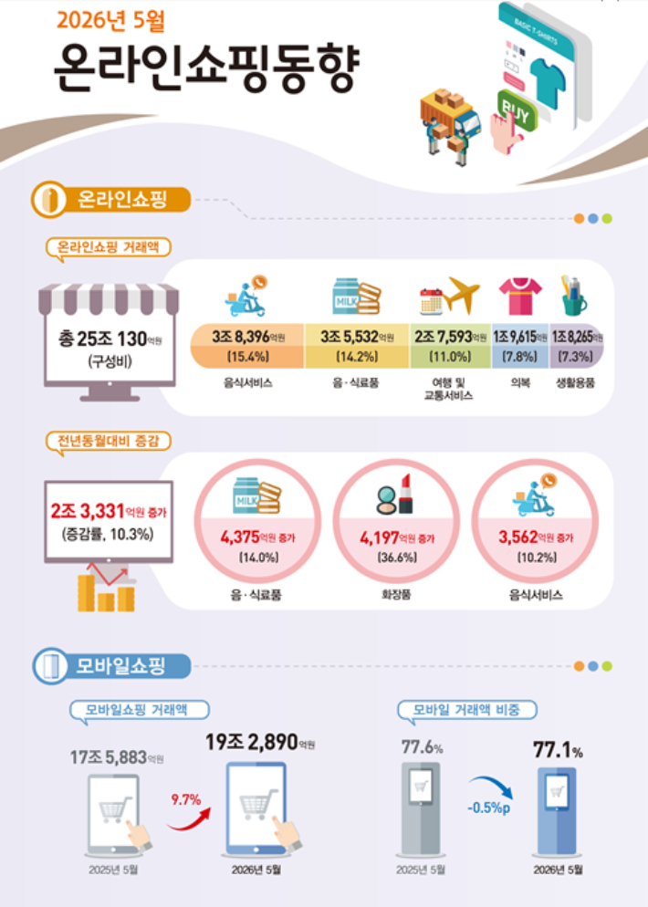 2026년 5월 온라인쇼핑 동향. 국가데이터처 제공