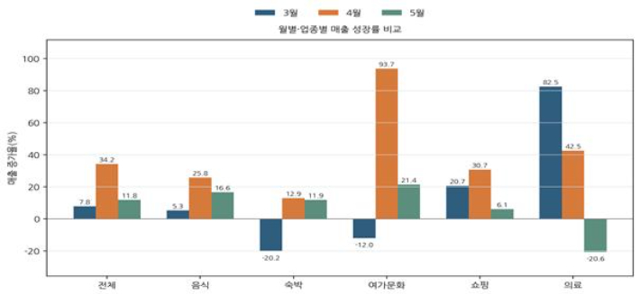 남해군 월별·업종별 매출 성장률 비교. 남해군청 제공 