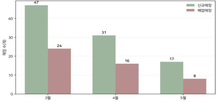 남해군 신규·폐업 매장 수치. 남해군청 제공 