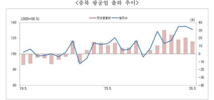 충청지방데이터청 제공