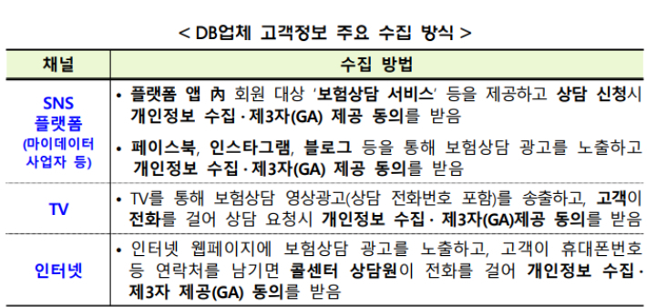 DB업체의 고객정보 주요 수집 방식. 금융감독원 제공