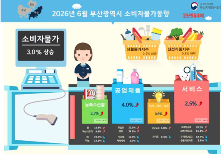 동남지방데이터청 제공