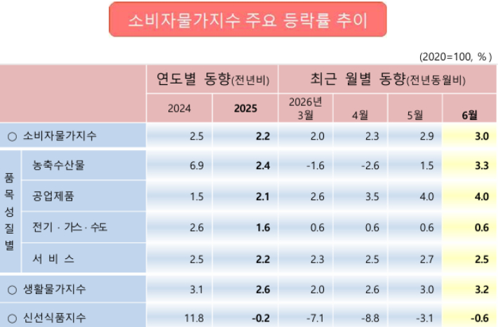 동남지방데이터청 제공