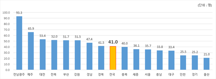 노인인구 1만 명당 신청현황(단위: 명). 복지부 제공