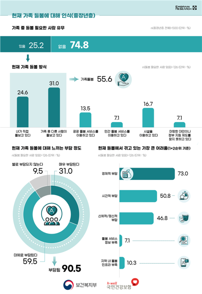 복지부 제공