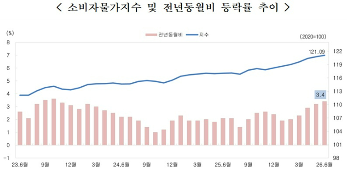 충청지방데이터청 제공