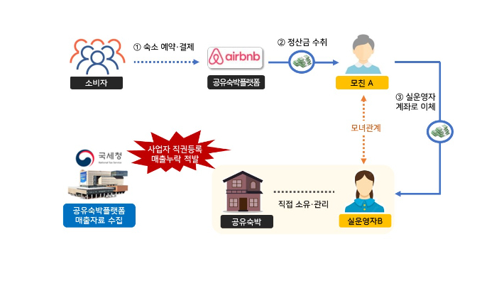 차명계좌 이용 공유숙박 플랫폼 매출 누락. 국세청 제공 