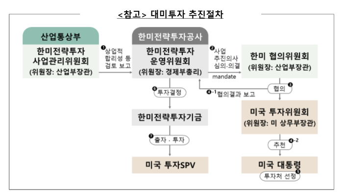 대미투자 추진 절차 참고. 재정경제부 제공