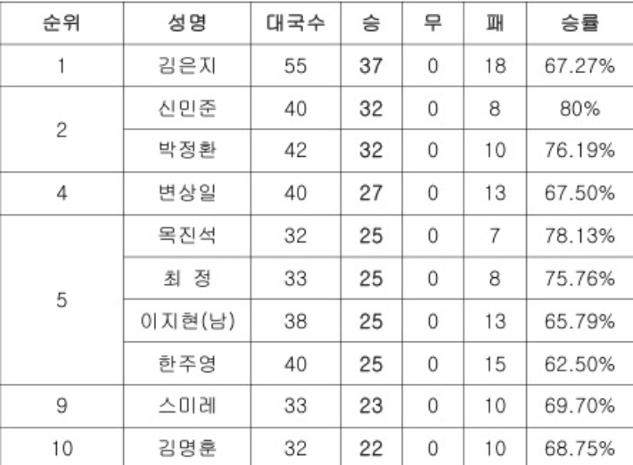 2026 상반기 바둑 다승 부문 결산. 한국기원 자료 캡처