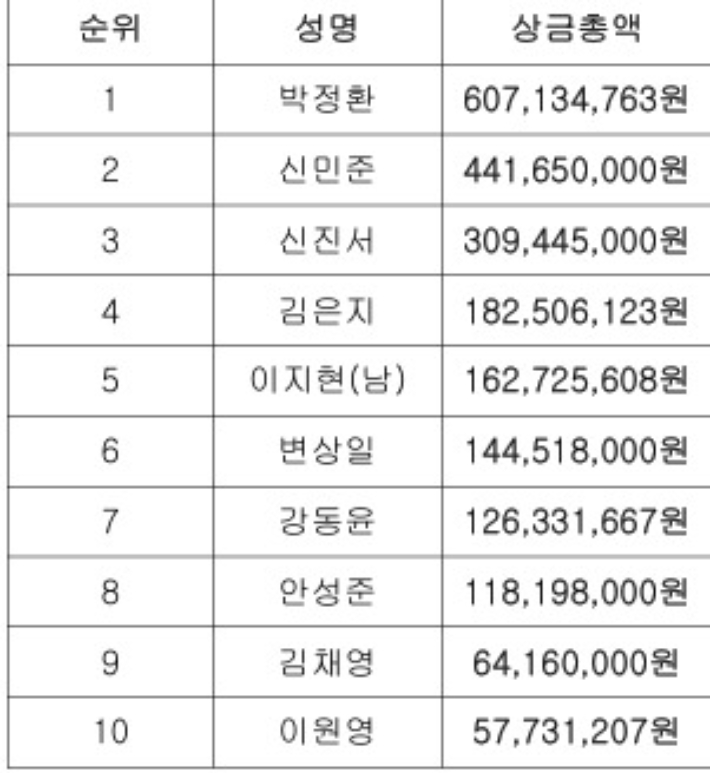 2026 상반기 한국 바둑 상금 부문 결산. 한국기원 자료 캡처