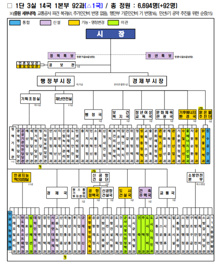 대구시 조직 개편에 따른 민선 9기 예상 조직 기구도. 대구시 제공