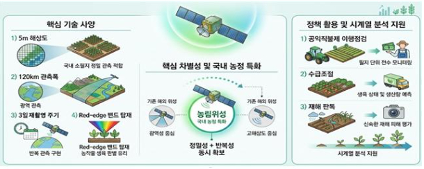 농림위성 차별성. 농림축산식품부 제공
