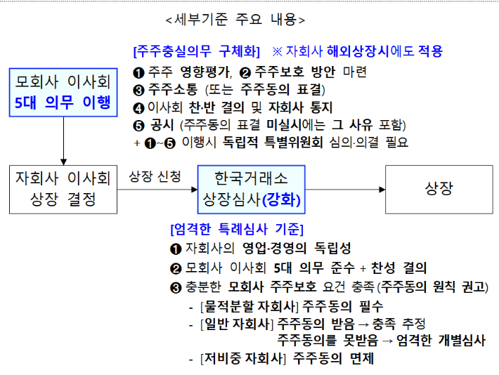중복상장 원칙금지·예외허용을 위한 세부기준. 금융위원회 제공
