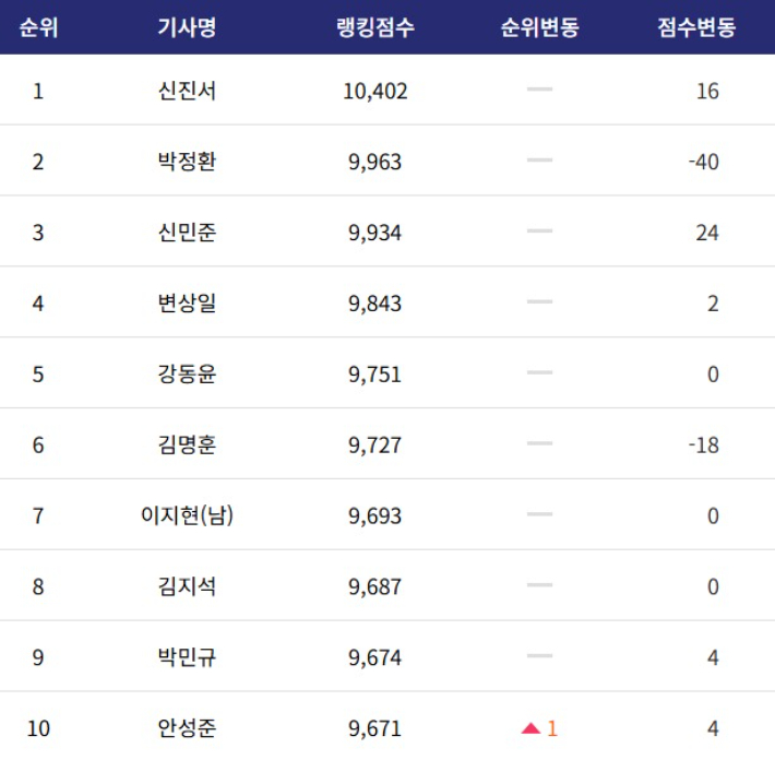 한국 기사 전체 랭킹. 한국기원 자료 캡처
