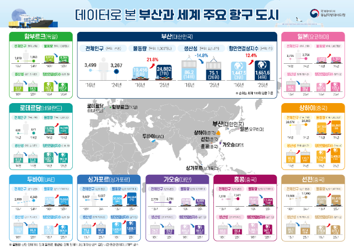 데이터로 본 부산과 세계 주요 항구 도시. 동남지방데이터청 제공