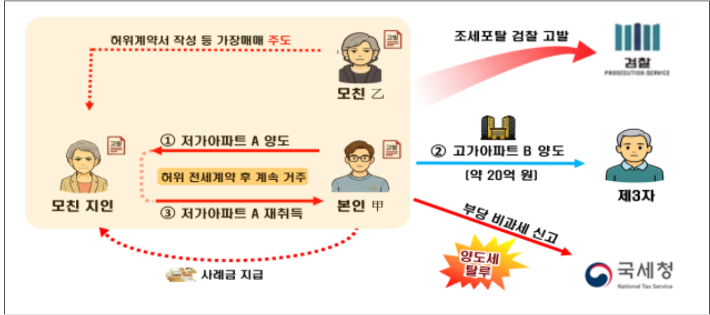 국세청은 대금지급 능력이 없는 지인에게 허위로 저가아파트를 이전하고 고가아파트를 비과세 받은 것이 확인되어 검찰 고발 조치했다. 국세청 제공
