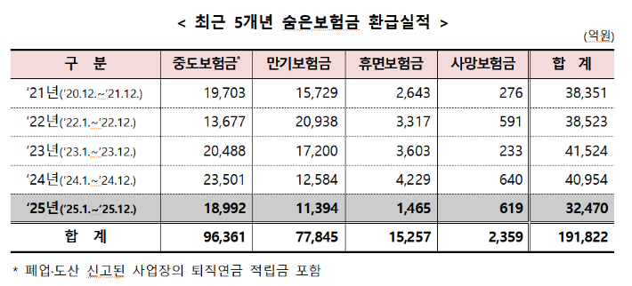 최근 5개년 숨은보험금 환급실적. 금융위원회 제공