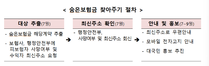 숨은보험금 찾아주기 절차. 금융위원회 제공