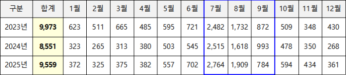 최근 3년간 월별 수난사고 구조건수. 소방청 제공