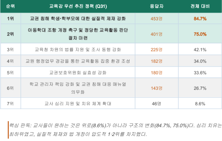 교실 안의 고립 보고서 일부 캡처 