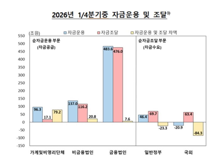 7일 한국은행이 발표한 2026년 1분기 자금순환 잠정치. 한국은행 제공