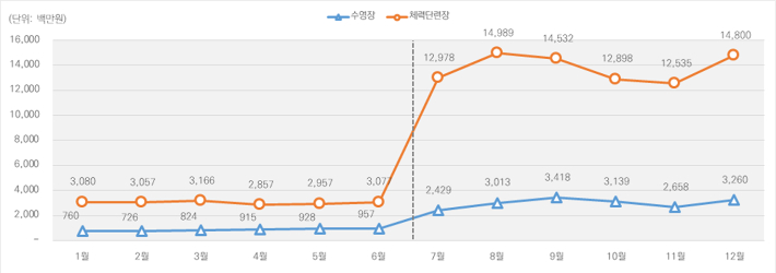 2025년 월별 체육시설 카드결제 매출액 추이. 문화체육관광부 제공