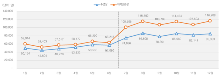 2025년 월별 체육시설 이용자 수 추이. 문화체육관광부 제공