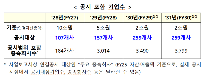 공사 포함 기업 수. 금융위원회 제공