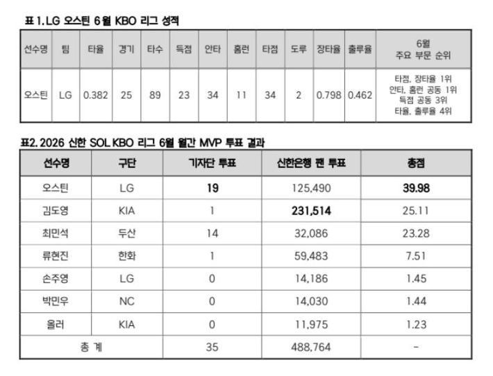 오스틴의 성적과 월간 MVP 투표 결과. KBO 제공