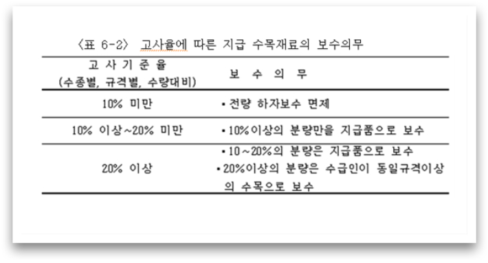 김포 운양동 선형공원 조성사업 시방서 내 고사 보수 조항. 원문 캡처