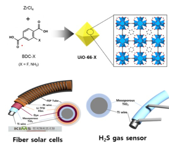 UiO-66 MOF 소재를 적용한 다기능 섬유형 전자소자의 구조 모식도. 재료연구원 제공 