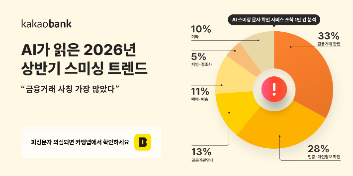 AI가 읽은 2026년 상반기 스미싱 트렌드. 카카오뱅크 제공