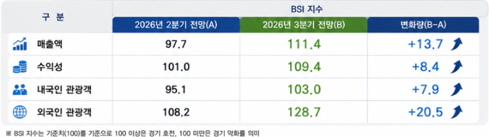 부산 관광업계 경기동향 조사 BIS 지수. 부산광광공사 제공