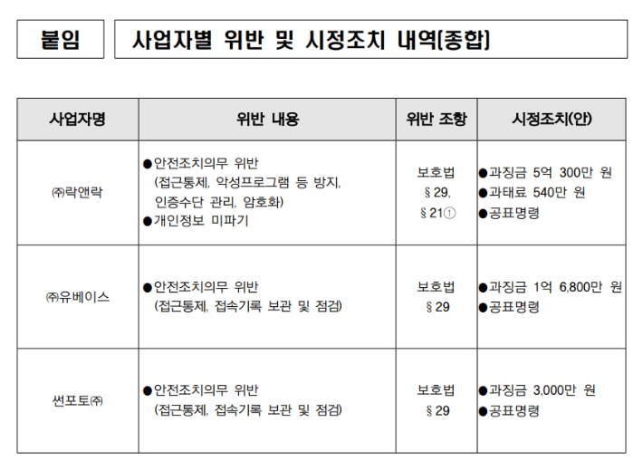 사업자별 위반 및 시정조치 내역. 개인정보보호위원회 제공
