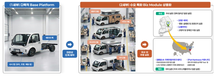 수요특화 모듈형 LSV 글로벌 혁신 규제자유특구 관련 사진.경북도 제공