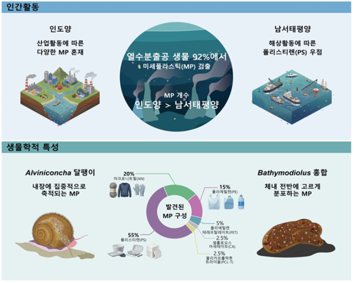 열수분출공 미세플라스틱 생물축적 양상과 결정 요인 모식도. 생명연 제공