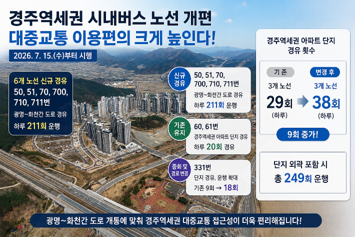 광명~화천간 도로 개통을 앞둔 경주역세권 전경. 경주시는 오는 15일부터 시내버스 노선을 개편해 경주역세권 대중교통 접근성을 강화한다. 경주시 제공