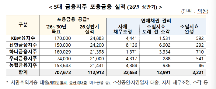 5대 금융지주 포용금융 실적. 금융위원회 제공