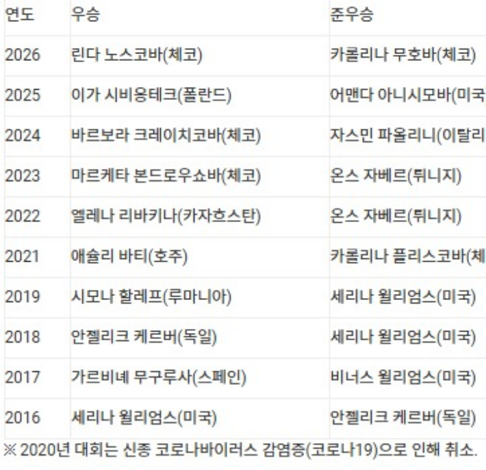 최근 10년간 윔블던 테니스대회 여자 단식 우승자. 연합뉴스