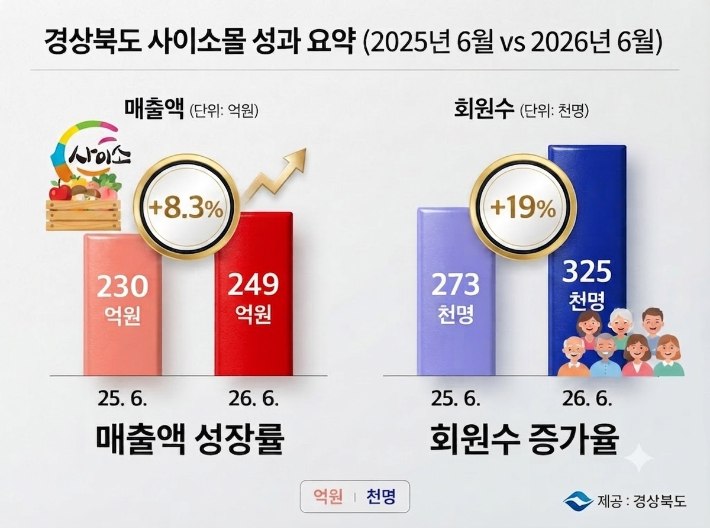 경상북도 제공