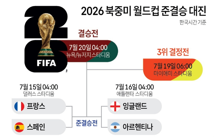12일(한국시간) 2026 북중미 월드컵 8강이 마무리되며 4강 대진표가 완성됐다. 연합뉴스