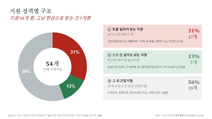 정부의 소상공인 및 자영업자 지원 정책성격별 분류. 소상공인 통합 데이터 베이스 자료 캡처