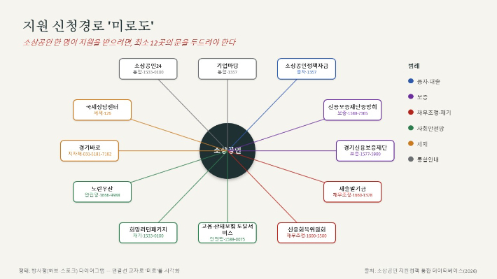 자영업자 또는 소상공인이 정부 지원 정책에 접근하기 위해 검토해야 할 소통 창구들. 소상공인 통합 데이터 베이스 자료 캡처