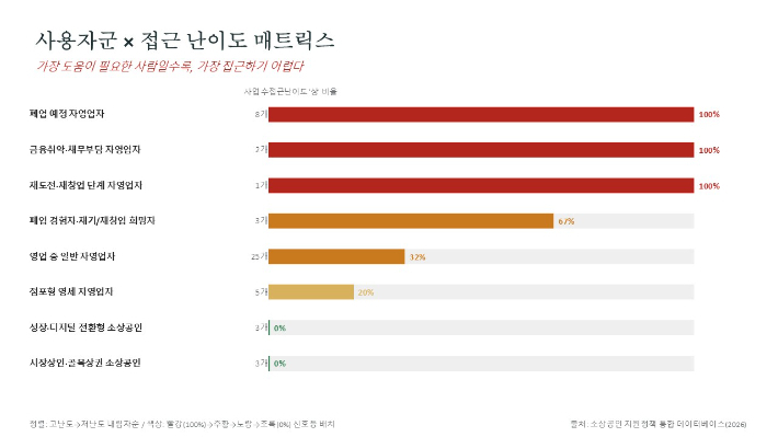 소상공인 또는 자영업자들의 상황에 따른 정부 지원 정책 접근 난이도 비교. 소상공인 통합 데이터 베이스 자료 캡처