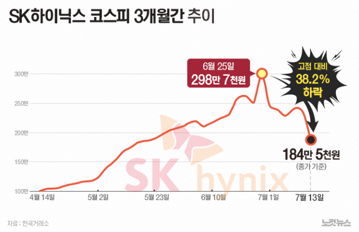 SK하이닉스 고점比 38% 빠졌다…왜 지금, 이렇게까지?