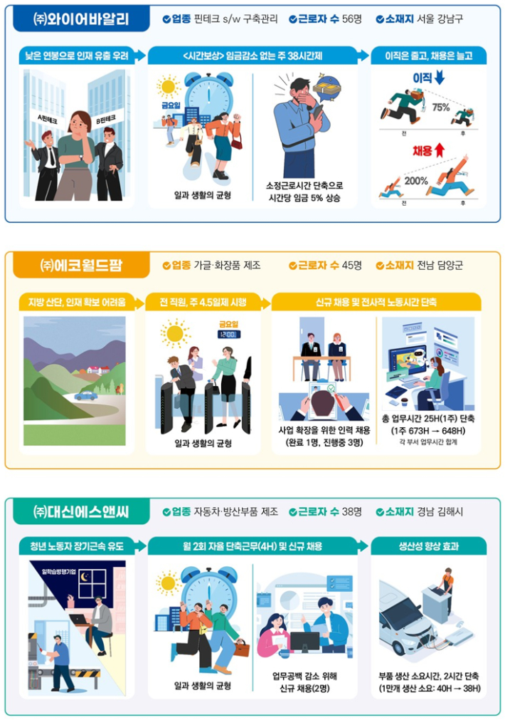 주4.5일제 실험 통했다...정부 워라밸 사업 반년 만에 달성 - 뉴스 썸네일 이미지