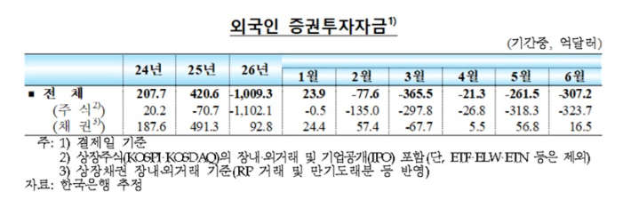 6월 외국인 증권투자자금 동향. 한국은행 제공