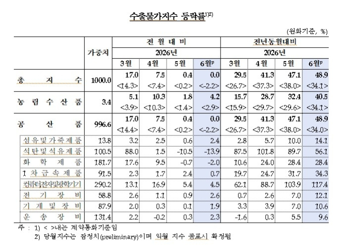 한국은행 제공