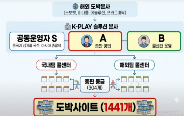 온라인 불법 도박계 최상위 공급책 검거…10조 원대 도박사이트 운영